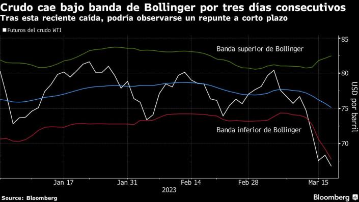 https://s.yimg.com/ny/api/res/1.2/bBPjUC0HPbIX_nXE6nkHyQ--/YXBwaWQ9aGlnaGxhbmRlcjt3PTcwNTtoPTM5Nw--/https://media.zenfs.com/es/bloomberg_spanish_853/a6773d55388ab3c269ff92416e74af70