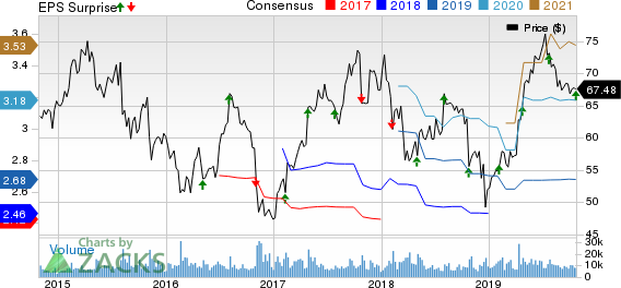 Cerner Corporation Price, Consensus and EPS Surprise