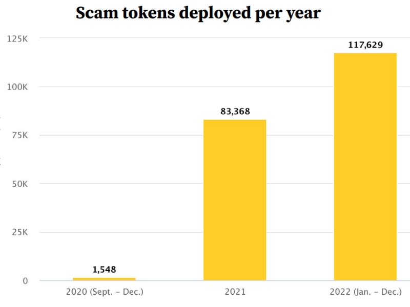 Chart shows fraudsters deployed over 117,000 scam tokens from January through Dec. 1, a 41% increase over the full 2021. (Solidus Labs).