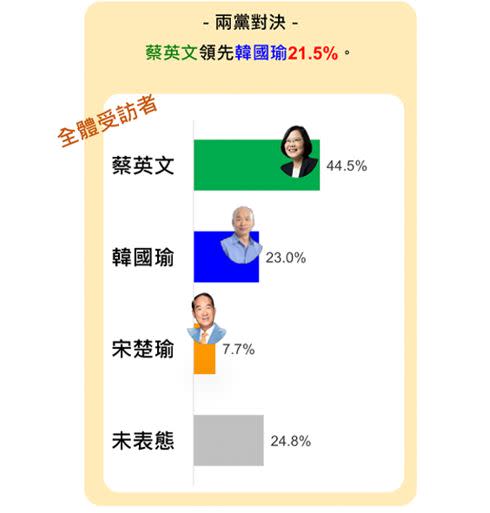 　　　　　　　　　　　　　　　　　　　　　　放言３日公布最新民調。（資料來源：放言）