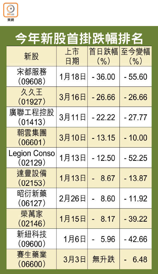 今年新股首掛跌幅排名