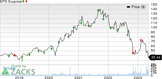 Catalent, Inc. Price and EPS Surprise