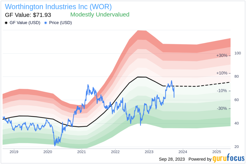 Unveiling Worthington Industries (WOR)'s Value: Is It Really Priced Right? A Comprehensive Guide