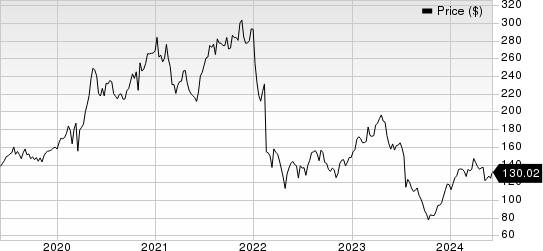 Masimo Corporation Price