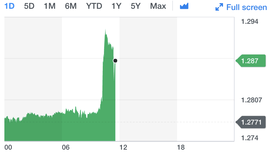 Chart: Yahoo Finance UK