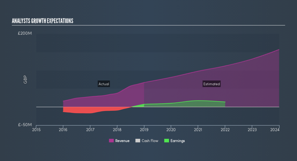 LSE:OXB Past and Future Earnings, September 4th 2019