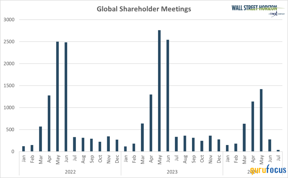 Shareholder Meetings in Focus as Earnings Season Begins