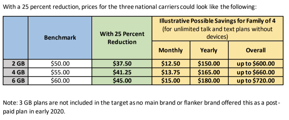 The plan of action to reduce cell phone prices by 25%