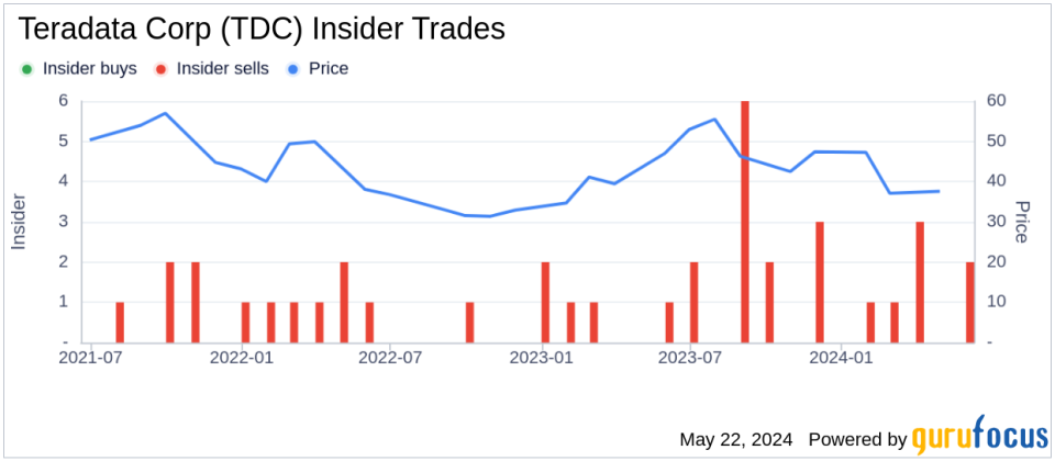 Director CHOU TIMOTHY C K Sells Shares of Teradata Corp (TDC)