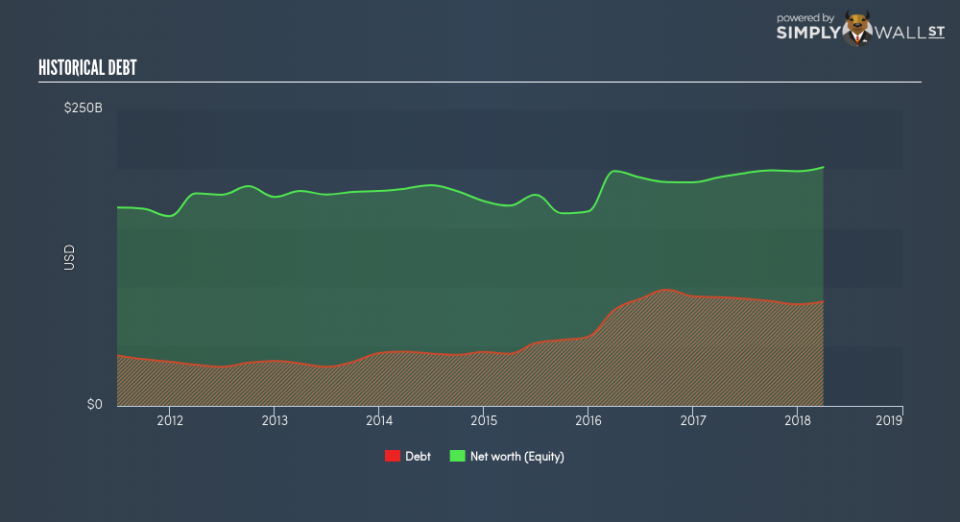 ENXTAM:RDSA Historical Debt June 26th 18