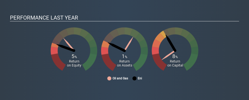 BIT:ENI Past Revenue and Net Income, February 23rd 2020