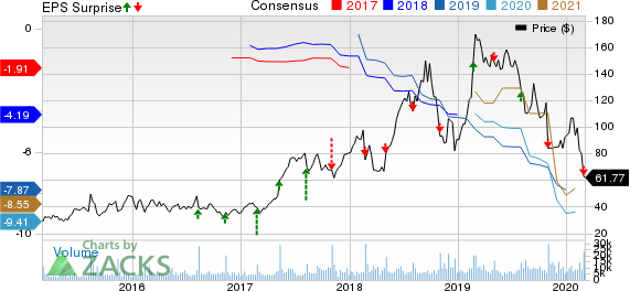 Wayfair Inc. Price, Consensus and EPS Surprise