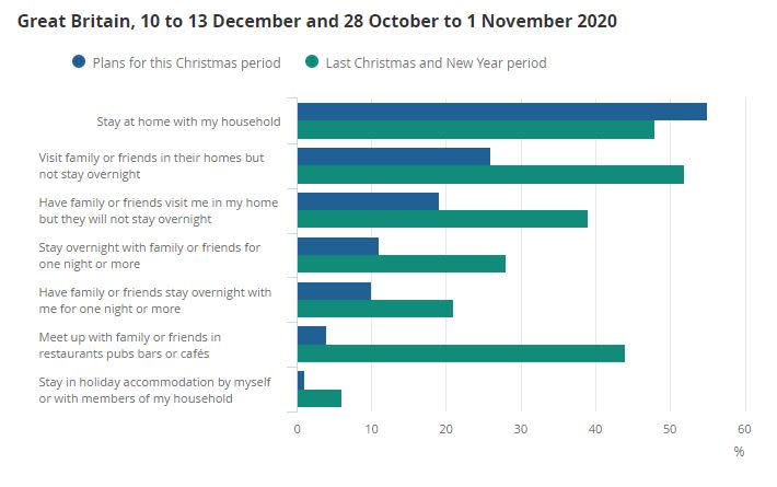 Data from the Office for National Statistics reveales that the majority of Britons plan to spend Christmas Day in their own home  (ONS)
