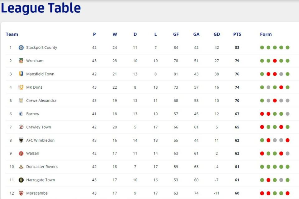 League Two table as of 10 April, 2024 (EFL.com)