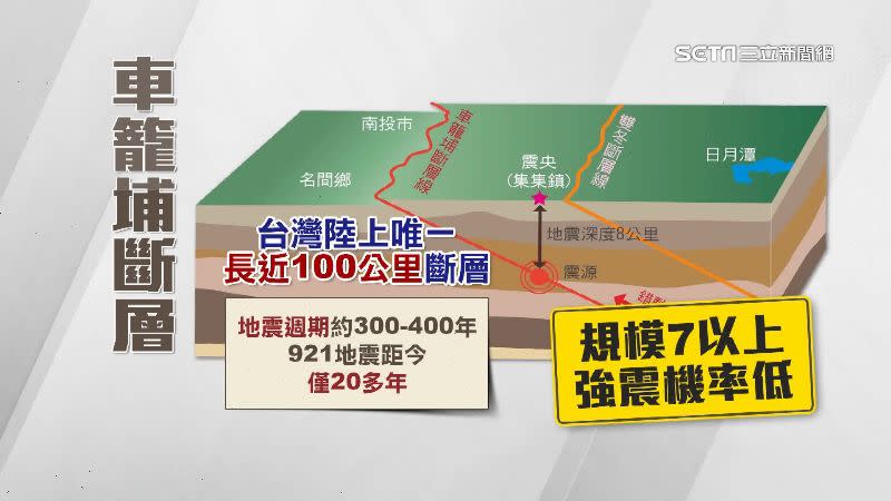 台灣路上唯一長近100公里的「車籠埔斷層」。