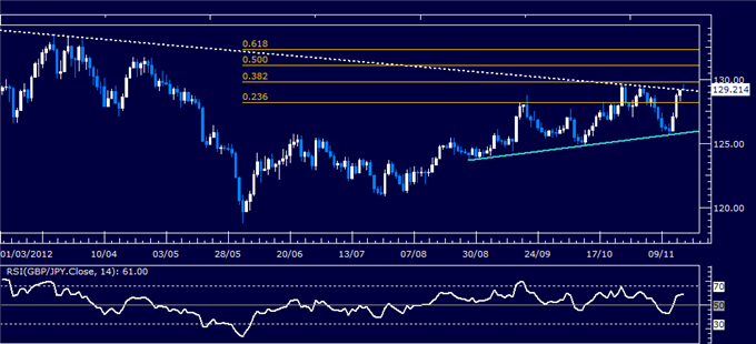 Forex_Analysis_GBPJPY_Classic_Technical_Report_11.19.2012_body_Picture_5.png, Forex Analysis: GBP/JPY Classic Technical Report 11.19.2012