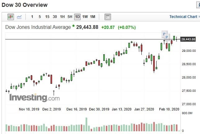 美股道瓊指數日k線圖(圖：Investing.com)