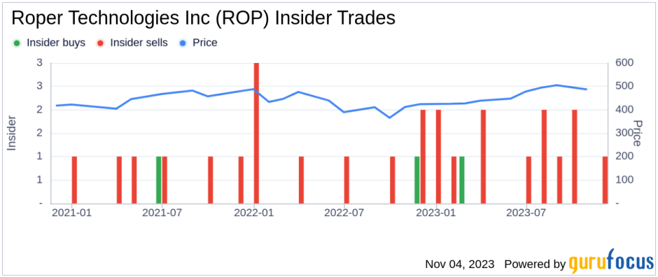 Director Shellye Archambeau Sells 479 Shares of Roper Technologies Inc