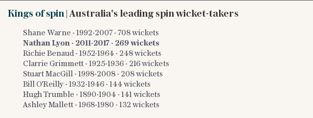Kings of spin | Australia's leading spin wicket-takers
