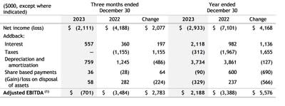 (1)   Non-GAAP measure.  See "Non-GAAP Measures". (CNW Group/Big Rock Brewery Inc.)