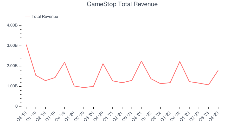 GameStop Total Revenue