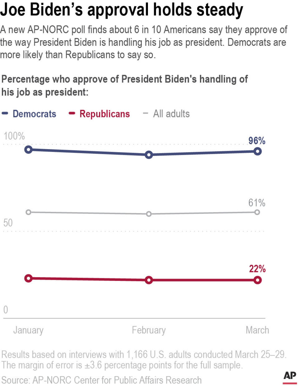 A new AP-NORC poll finds about 6 in 10 Americans say they approve of the way President Biden is handling his job as president. Democrats are more likely than Republicans to say so.