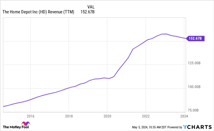HD Revenue (TTM) Chart