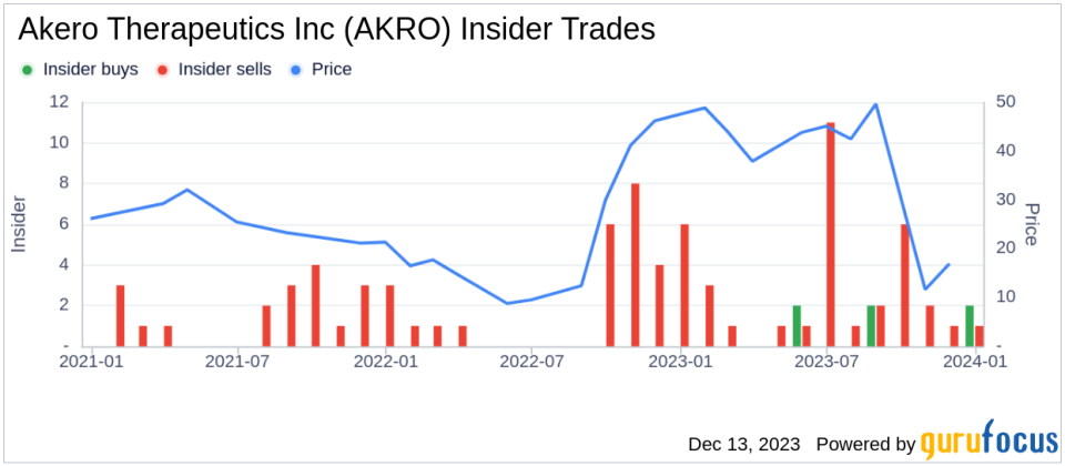 Insider Sell Alert: Akero Therapeutics Inc's President and CEO Andrew Cheng Disposes of 26,978 Shares