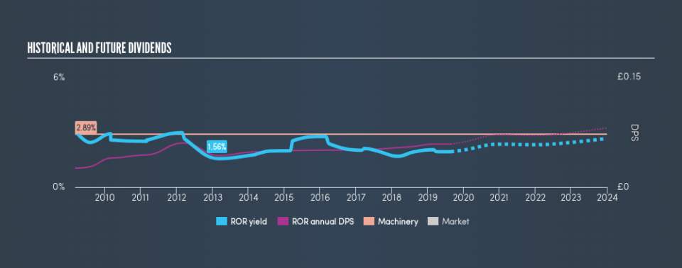 LSE:ROR Historical Dividend Yield, August 25th 2019