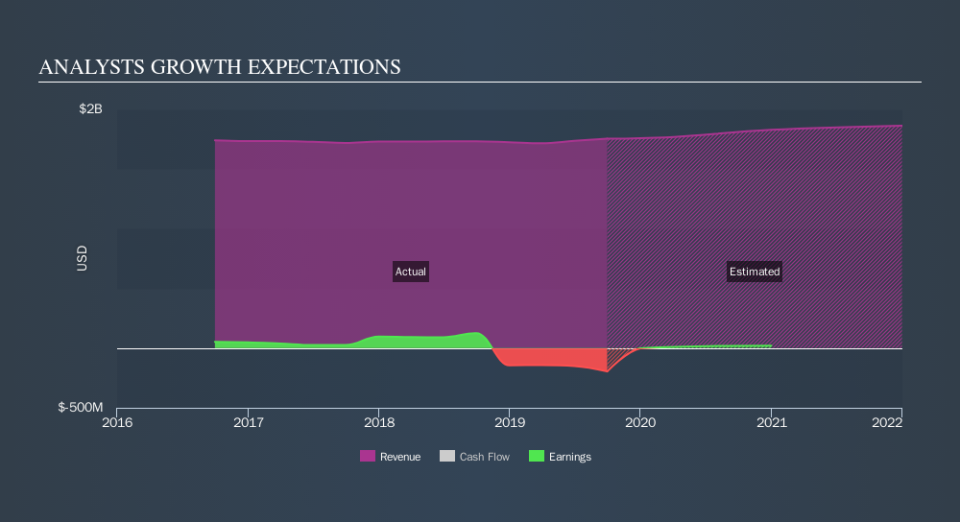 NYSE:CLW Past and Future Earnings, October 26th 2019