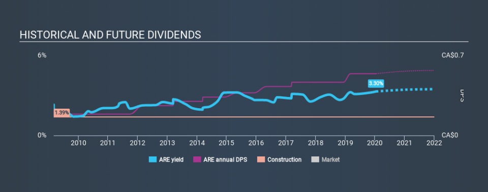 TSX:ARE Historical Dividend Yield, January 14th 2020