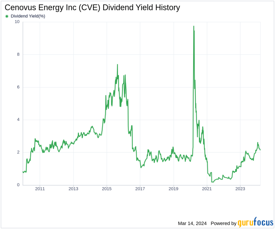 Cenovus Energy Inc's Dividend Analysis