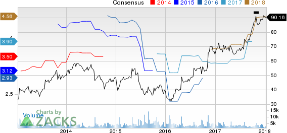 Oshkosh Corporation Price and Consensus