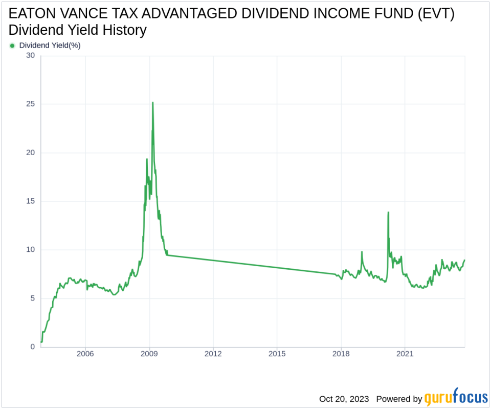 EATON VANCE TAX ADVANTAGED DIVIDEND INCOME FUND's Dividend Analysis