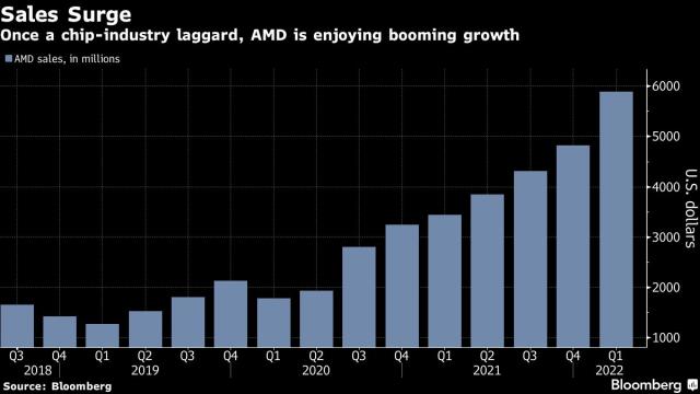 Advanced Micro Devices' stock soars after its chips are chosen to