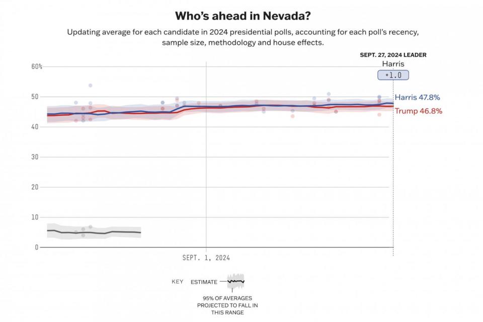 PHOTO: 538's 2024 presidential polling average in Nevada showing Vice President Kamala Harris above former President Donald Trump by 1 point. (538 Photo Illustration)