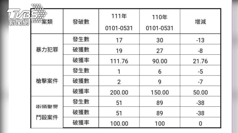 高雄市警察局秀出破案率。（圖／TVBS）