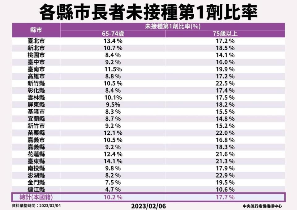 各縣市長者未接種第一劑新冠疫苗比率。（指揮中心提供）