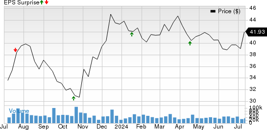 U.S. Bancorp Price and EPS Surprise