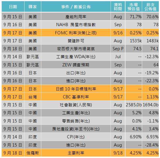 資料來源: Bloomberg，「鉅亨買基金」整理，2020/09/10。