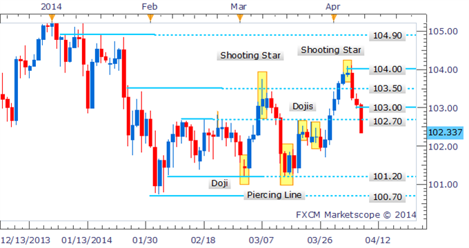 Forex-Strategy-USDJPY-Plunges-Following-Shooting-Star-Candlestick_body_Picture_2.png, Forex Strategy: USD/JPY Plunges Following Shooting Star Candlestick