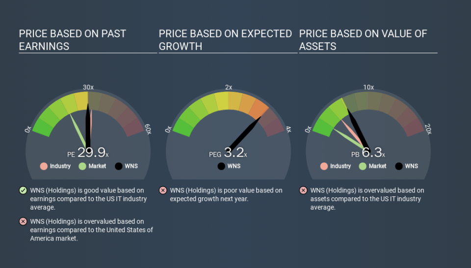 NYSE:WNS Price Estimation Relative to Market, January 16th 2020