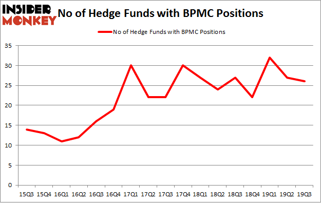 No of Hedge Funds with BPMC Positions