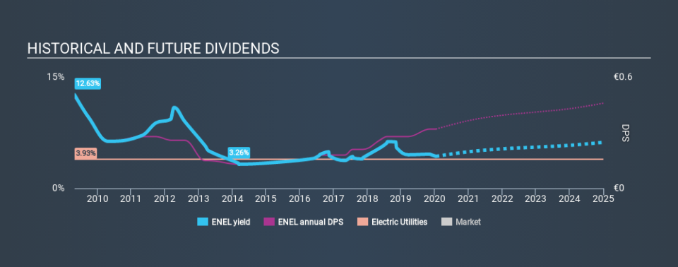 BIT:ENEL Historical Dividend Yield, January 15th 2020