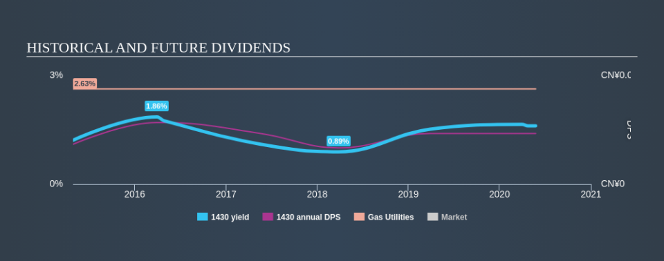 SEHK:1430 Historical Dividend Yield May 25th 2020