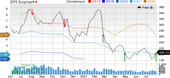 LendingTree, Inc. Price, Consensus and EPS Surprise