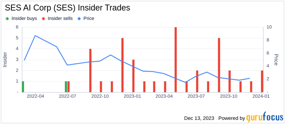 Insider Sell Alert: SES AI Corp's Rohit Makharia Offloads 75,000 Shares