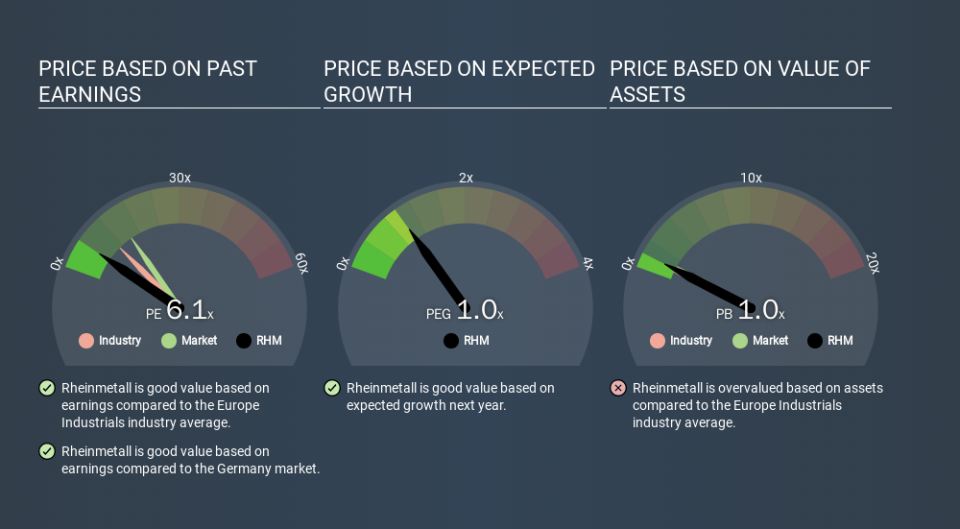 XTRA:RHM Price Estimation Relative to Market, March 20th 2020