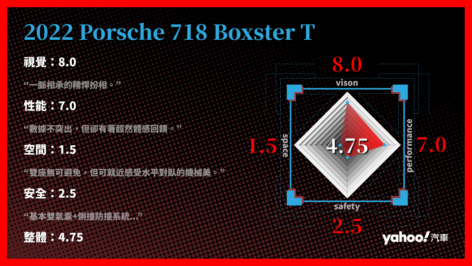 2022 Porsche 718 Boxster T 分項評比。