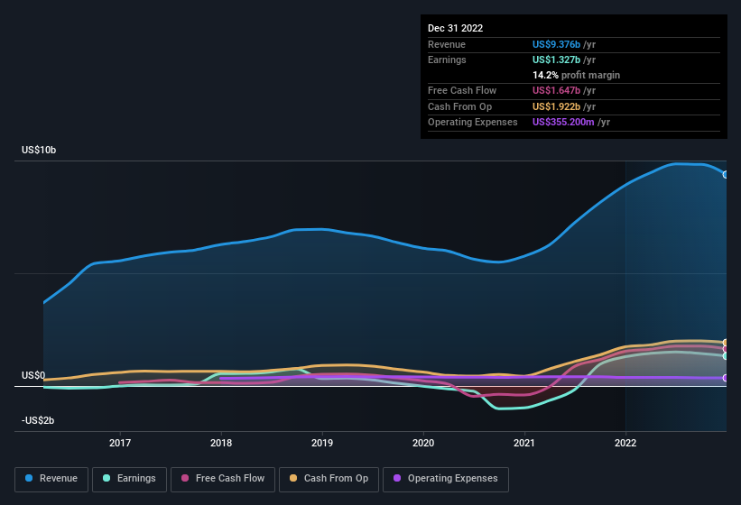 earnings-and-revenue-history